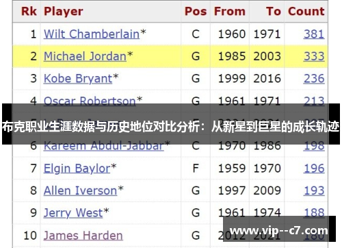 布克职业生涯数据与历史地位对比分析：从新星到巨星的成长轨迹