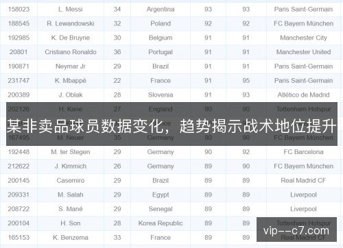 某非卖品球员数据变化，趋势揭示战术地位提升